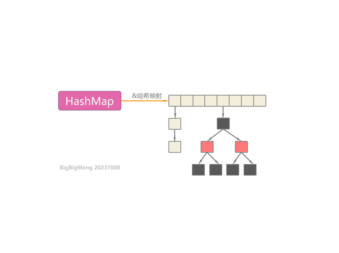 Featured image of post 计算机基础 数据结构与算法 HashMap源码解读